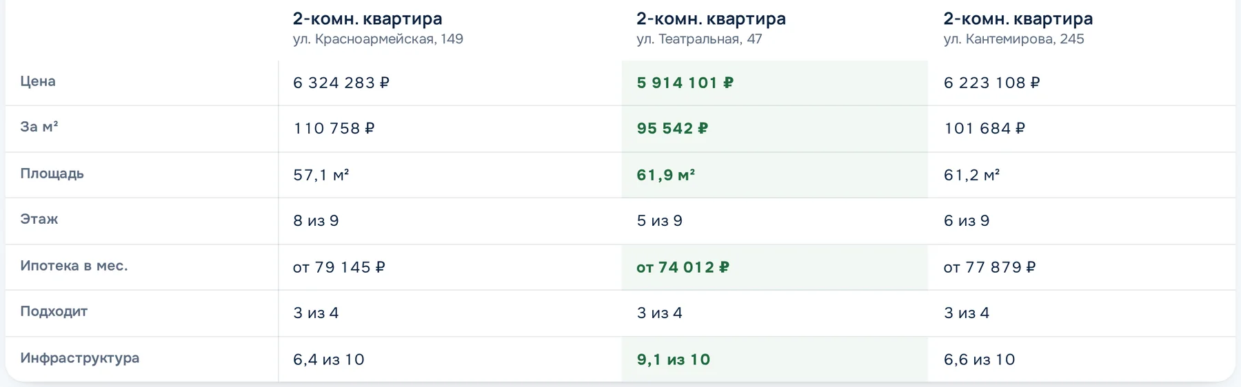 Сравнение трёх квартир одной таблицей: цена, метр, площадь, этаж, платёж